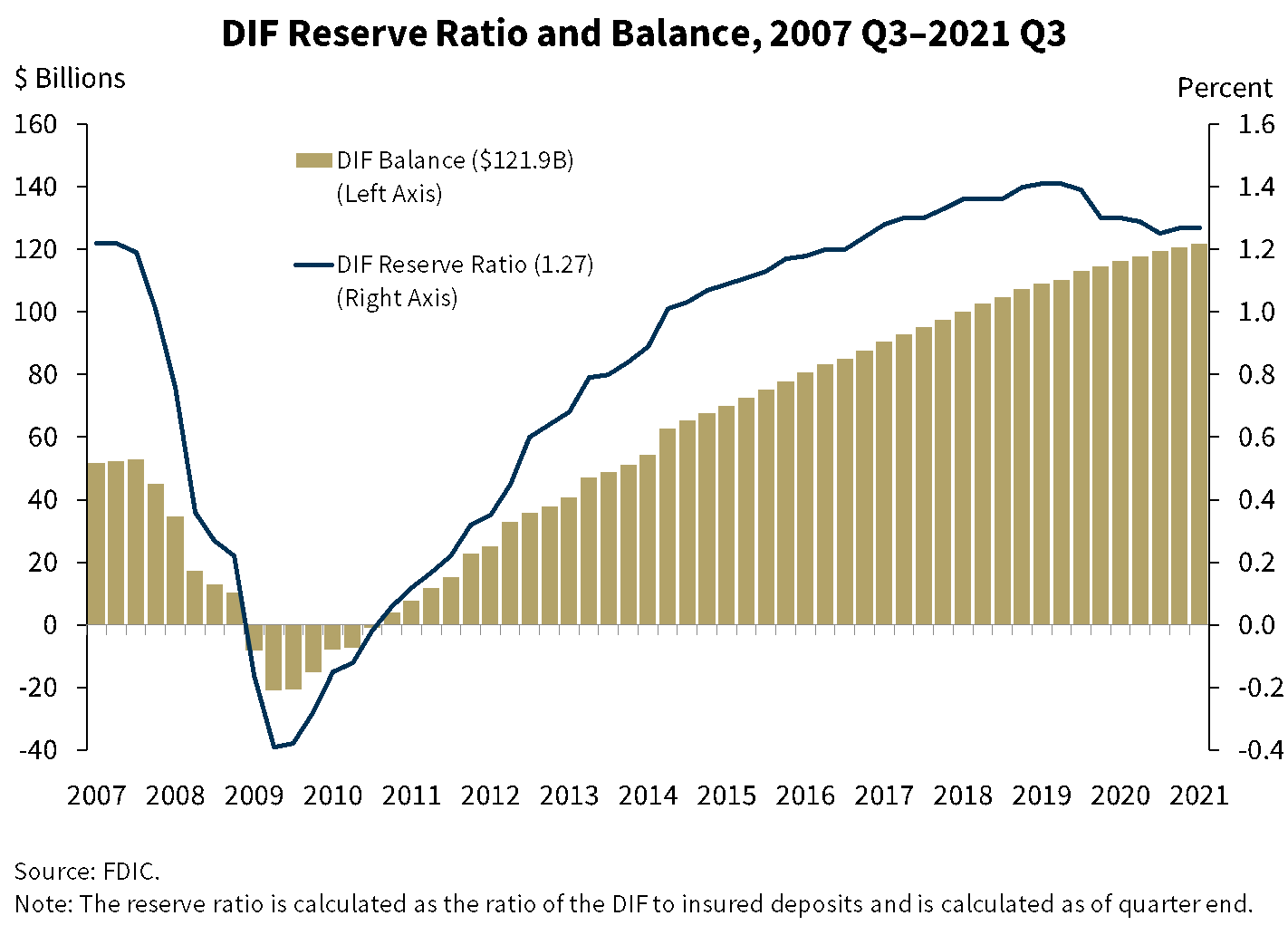 Chart 10: DIF Reserve Ratio and Balance, 2007 Q3-2021 Q3