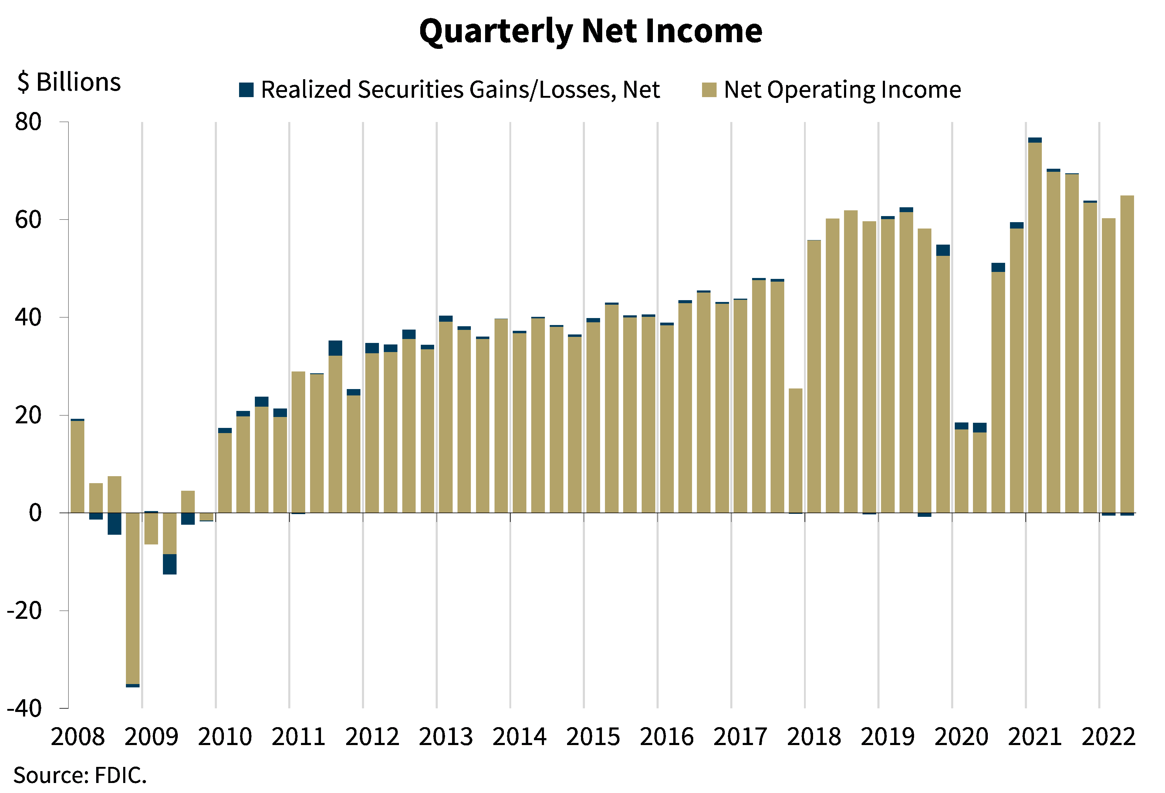 Chart 1: Quarterly Net Income