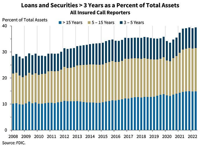 Chart 4: Loans and Securities of more than 3 Years as a Percent of Total Assets - All Insured Call Reporters