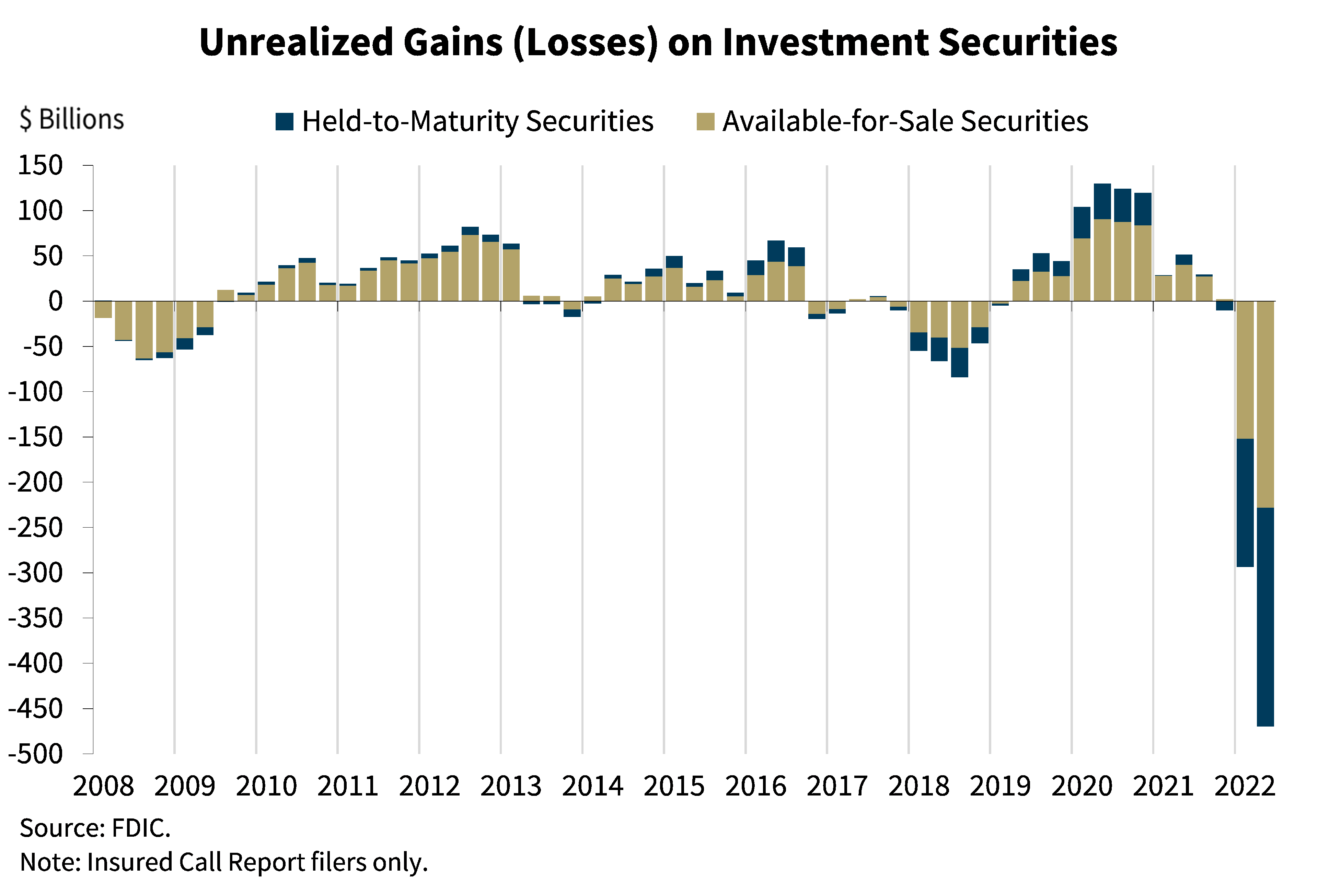 Chart 5: Unrealized Gains (Losses) on Investment Securities