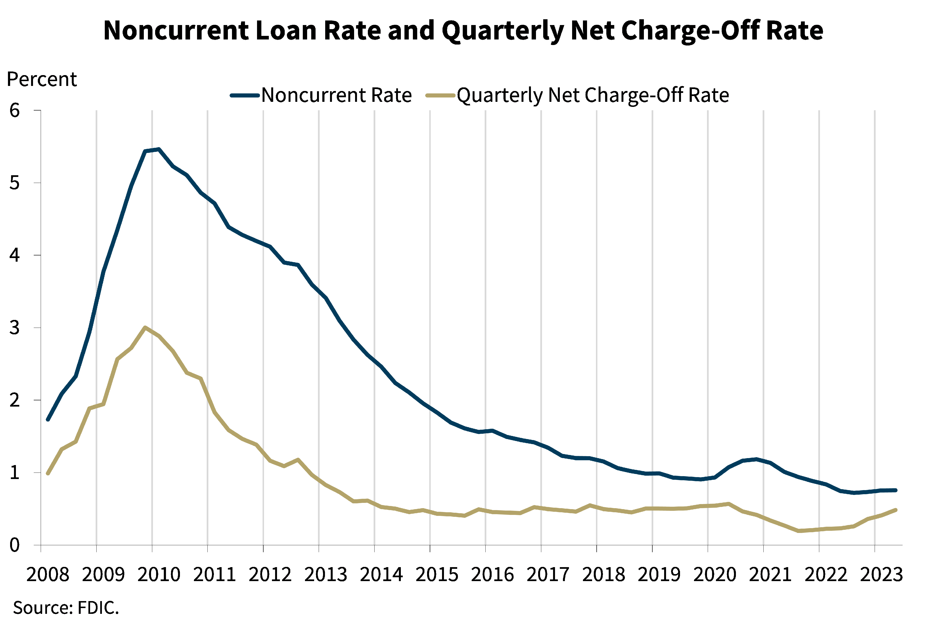 Chart 9: Noncurrent Loan Rate and Quarterly Net Charge-Off Rate