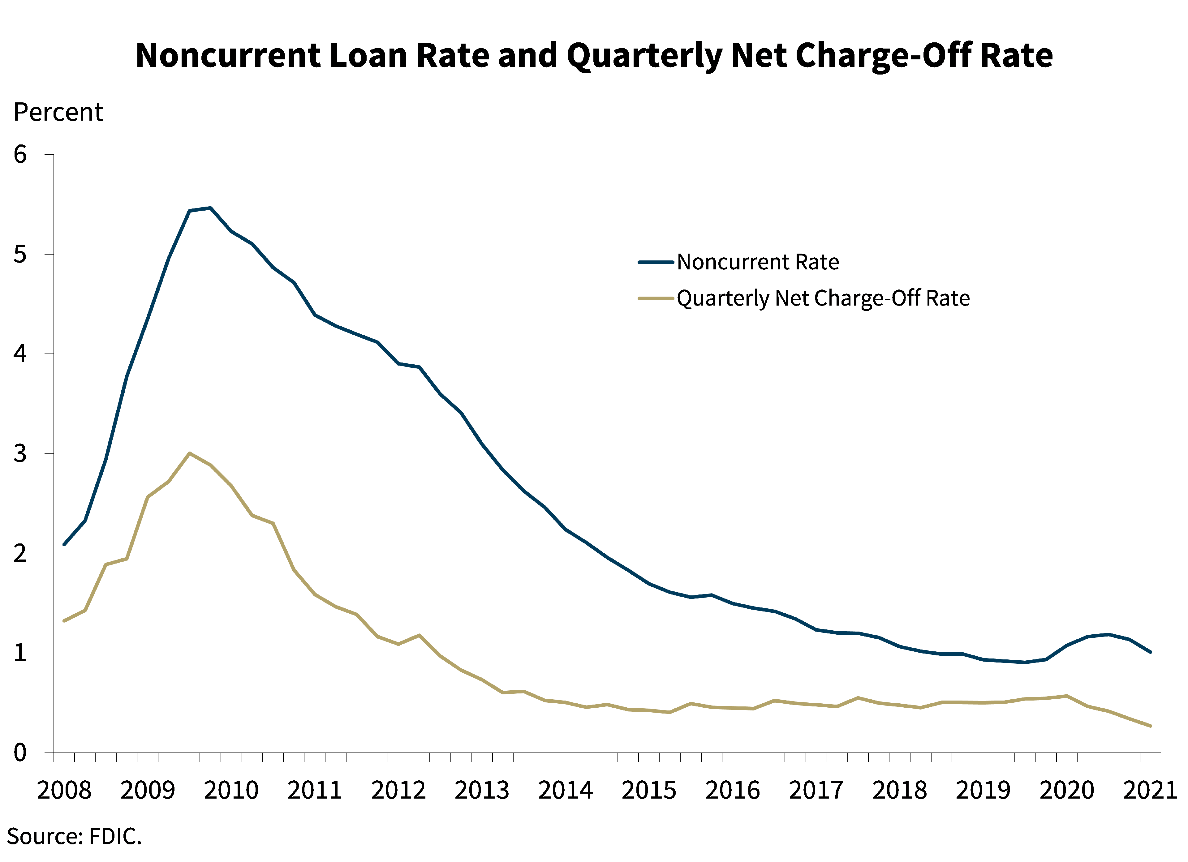 Chart 6: Noncurrent Loan Rate and Quarterly Net Charge-Off Rate