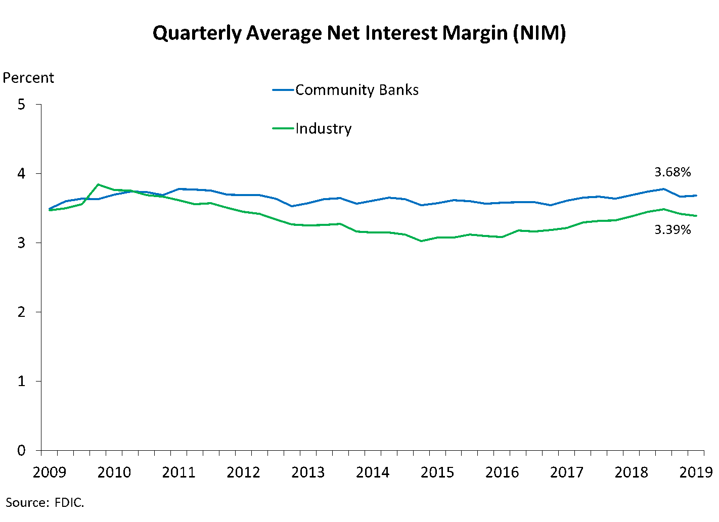 Chart 3: Quarterly Average Net Interest Margin (NIM)