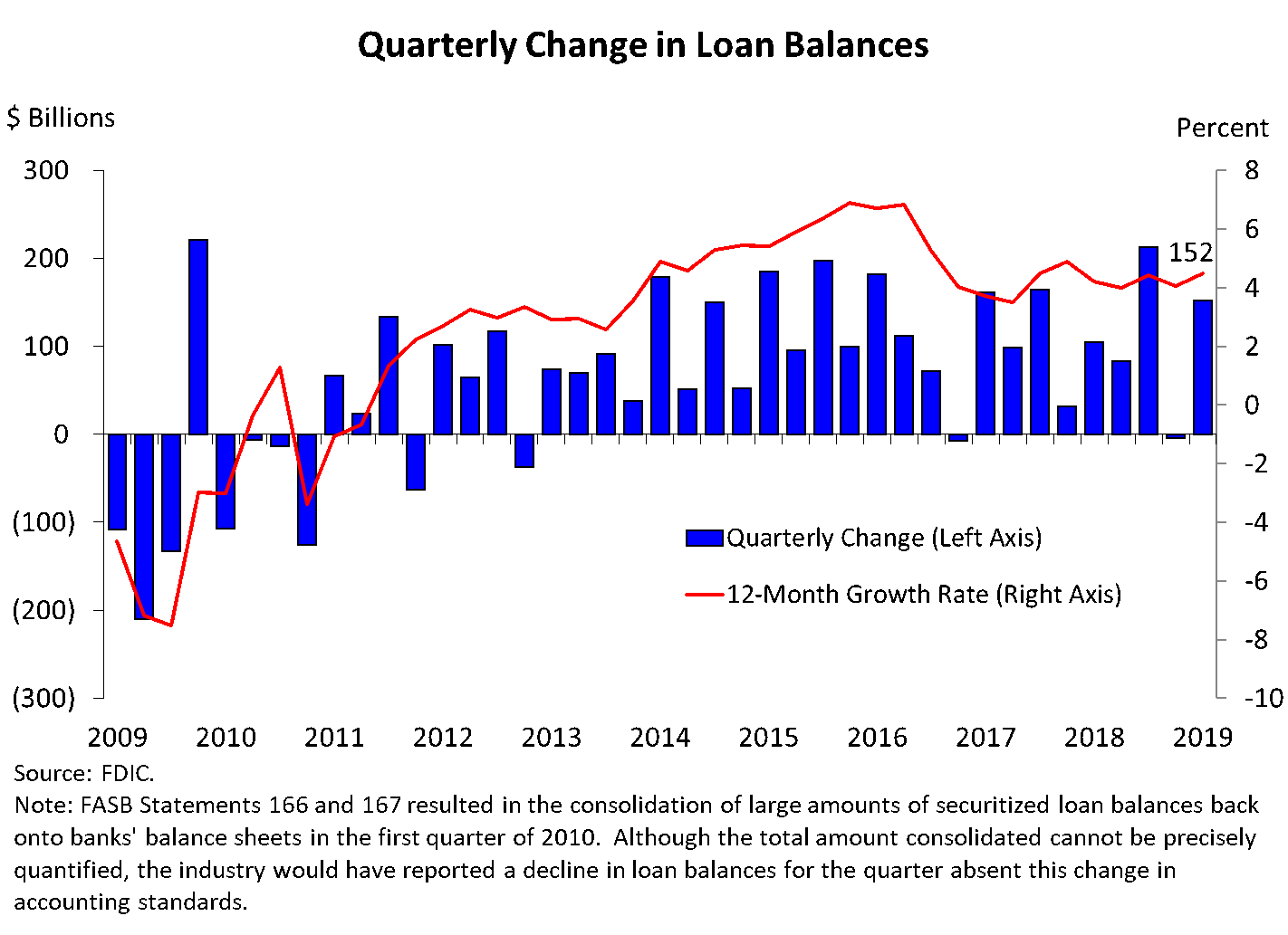 Chart 5: Quarterly Change in Loans Balances