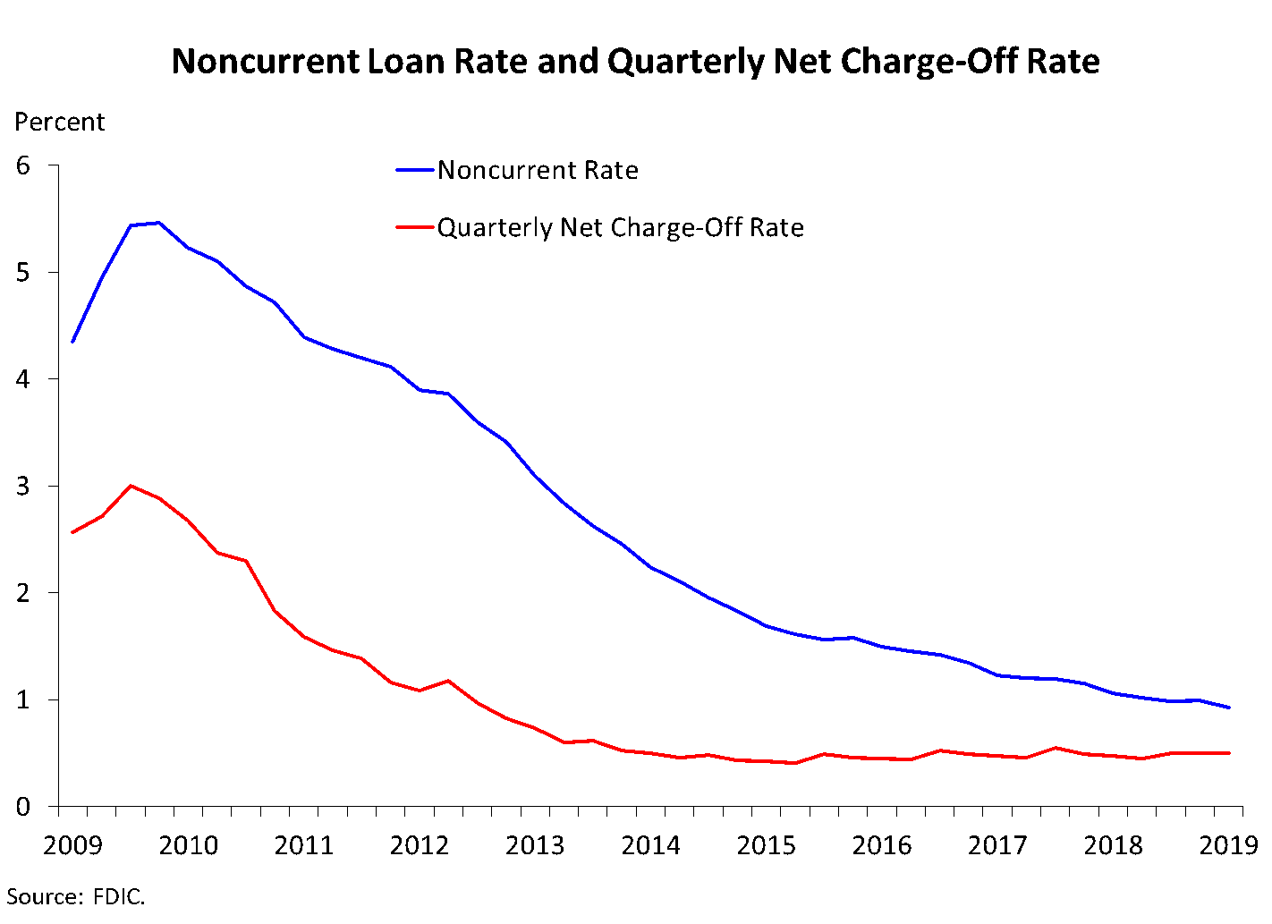 Chart 6: Noncurrent Loan Rate and Quarterly Net Charge-Off Rate