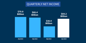 Quarterly Banking Profile for First Quarter 2024