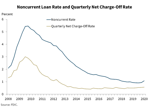 Chart 6: Noncurrent Loan Rate and Quarterly Net Charge-Off Rate