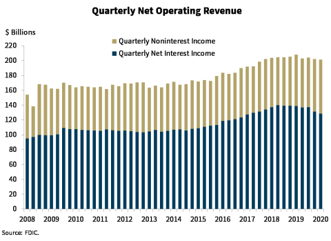 Chart 2: Quarterly Net Operating Revenue