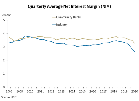 Chart 3: Quarterly Average Net Interest Margin