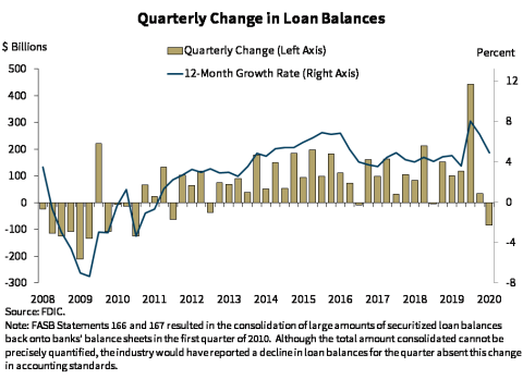 Chart 5: Quarterly Change in Loan Balances