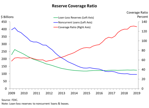 Chart 8: Reserve Coverage Ratio