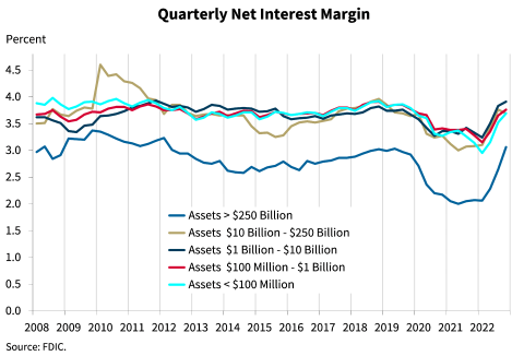 Chart 4: Quarterly Net Interest Margin