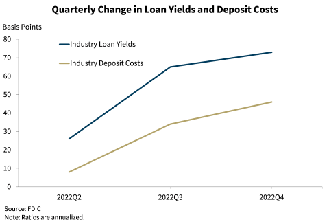 Chart 5: Quarterly Change in Loan Yields and Deposit Costs