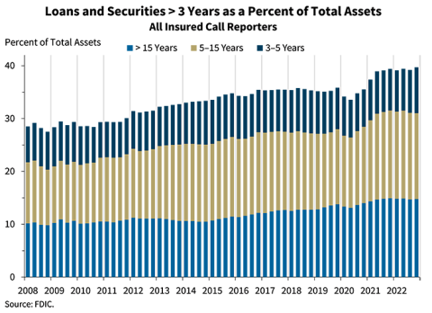 Chart 6: Loans and Securities > 3 Years as a Percent of Total Assets