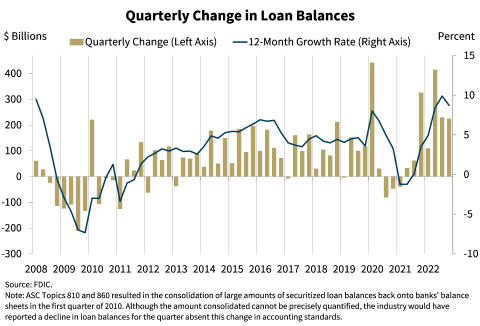 Chart 8: Quarterly Change in Loan Balances