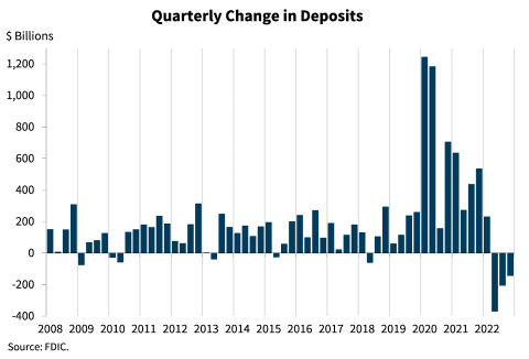 Chart 12: Quarterly Change in Deposits