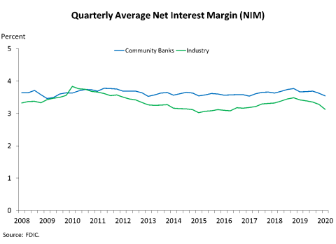 Chart 3: Quarterly Average Net Interest Margin (NIM)