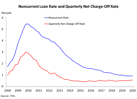 Chart 6: Noncurrent Loan Rate and Quarterly Net Charge-Off Rate