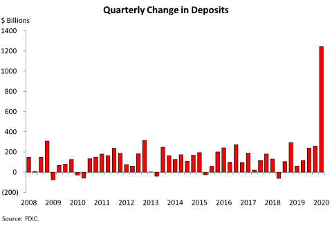 Chart 8: Quarterly Change in Deposits