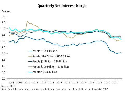 Chart 4: Quarterly Net Interest Margin