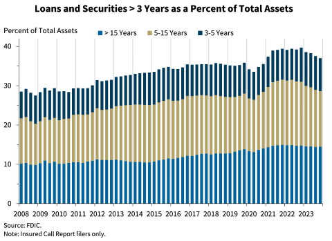 Chart 7: Loans and Securities greater than 3 years as a Percent of Total Assets