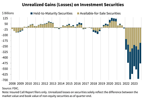 Chart 8: Unrealized Gains (losses) on Investment Securities