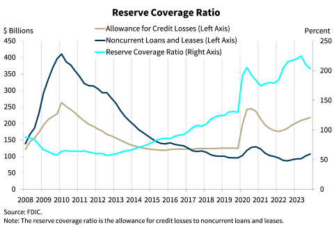 Chart 12: Reserve Coverage Ratio