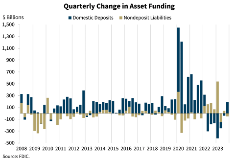 Chart 13: Quarterly Change in Asset Funding