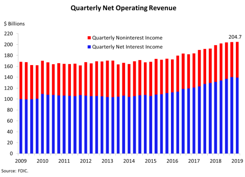 Chart 2: Quarterly Net Operating Revenue