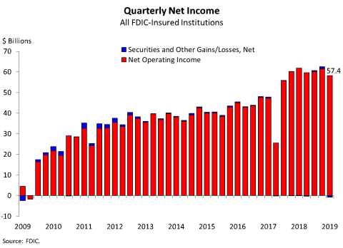 Chart 1: Quarterly Net Income All FDIC-Insured Institutions