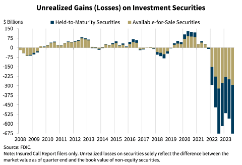 Chart 6: Unrealized Gains (Losses) on Investments Securities