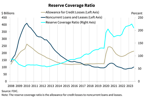 Chart 11: Reserve Coverage Ratio