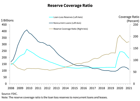 Chart 7: Reserve Coverage Ratio