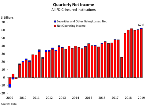 Chart 1: Quarterly Net Income All FDIC-Insured Institutions