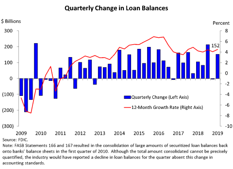 Chart 5: Quarterly Change in Loans Balances