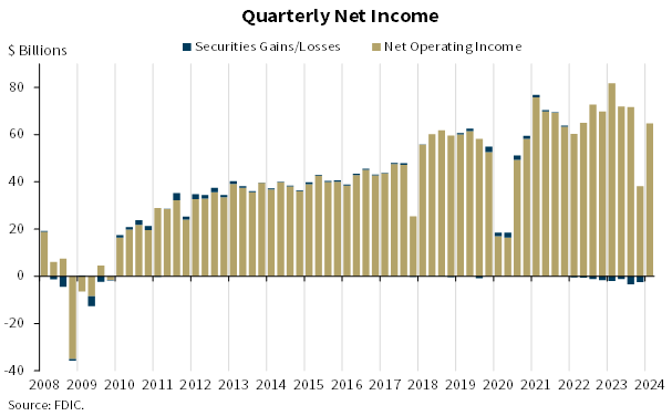 Quarterly Net Income