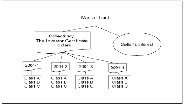 Exhibit B  A flowchart illustrating the text in the preceding paragraph.  The top box is the master trust which branches into a box for the investor certificate holders and for the seller's interest.  The investor certificate holder box then branches i...