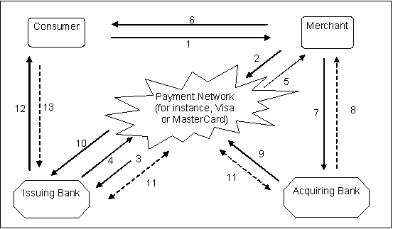 The "four corners" model with "consumer" in the upper left corner and moving to each corner clockwise, "merchant", "acquiring bank", and "issuing bank". 