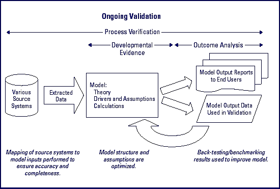 Ongoing Validation