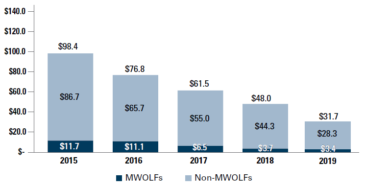 Bar chart: in 2015, MWOLFs $11.7, Non-MWOLFs $86.7, total $98.4; in 2016, MWOLFs $11.1, Non-MWOLFs $65.7, total $76.8; in 2017, MWOLFs $6.5, Non-MWOLFs $55.0, total $61.5; in 2018, MWOLFs $3.7, Non-MWOLFs $44.3, total $48.0; in 2019, MWOLFs $3.4, Non-M...