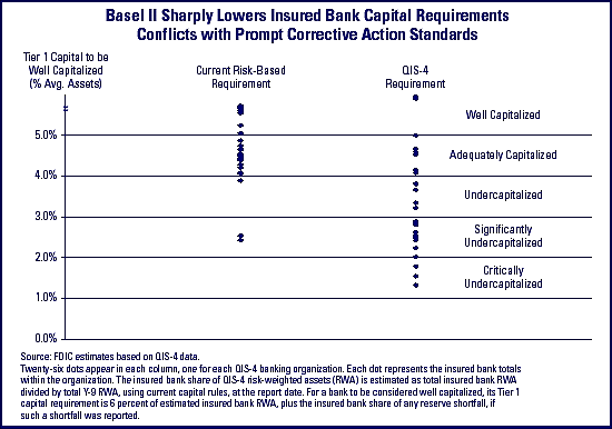 Basel II sharply lowers insured bank capital requirements conflicts with prompt corrective action standards