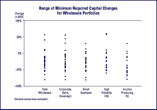 range of minimum required capital changes for wholesale portfolios