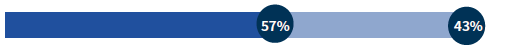 57 percentage yes; 43 percentage no