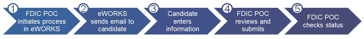 Steps in the Background Investigation Process:
			1. FDIC Point of Contact initiates process in eWorks
			2. eWorks sends email to candidate
			3. Candidate enters information
			4. FDIC Point of Contact reviews and submits
			5. FDIC Point of Contact ...