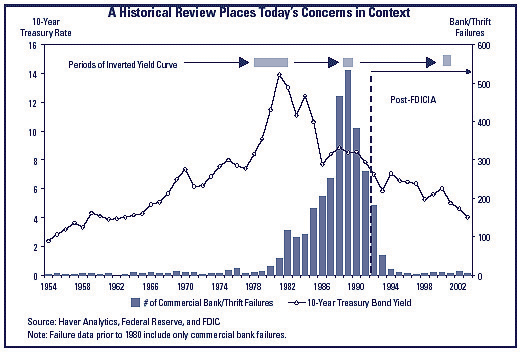 Chart 10 - A Historical review places today's concerns in context