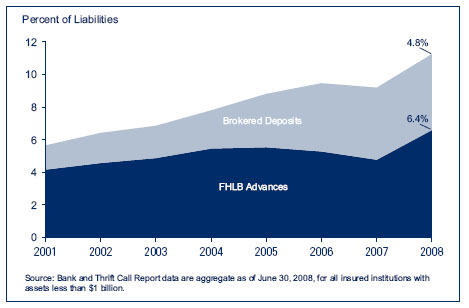 Rapid Loan Growth Among Community Institutions Has Prompted an Increase in the Use of Certain Noncore Funding Products.