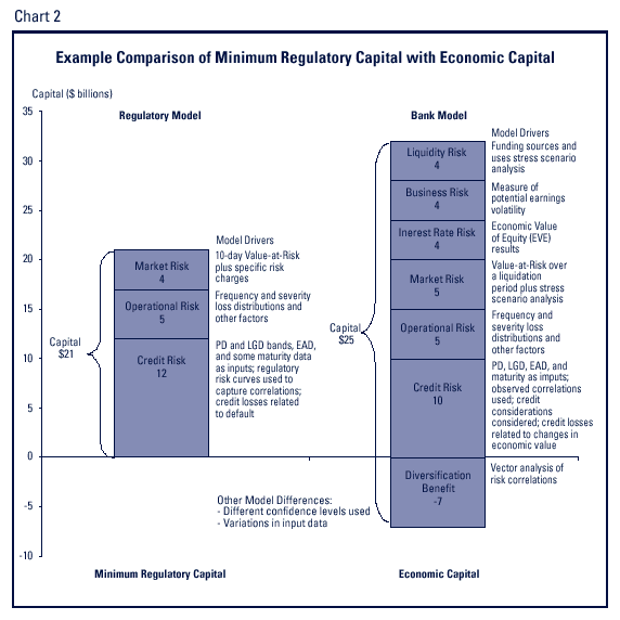 Chart 2 - Example Comparison of Minimum Regulatory Capital with Economic Capital