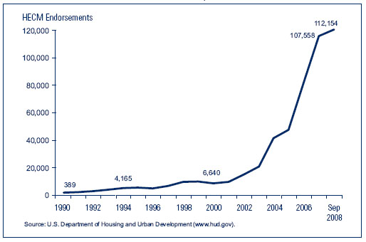 Chart 1: HECM Endorsements Have Increased Dramatically Since 2004.