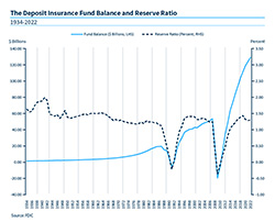 FDIC Deposit Insurance Fund