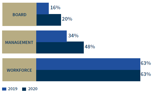 Women workforce demographics, board: 16 percent in 2019, 20 percent in 2020; management: 34 percent in 2019, 48 percent in 2020; workforce: 63 percent in 2019, 63 percent in 2020